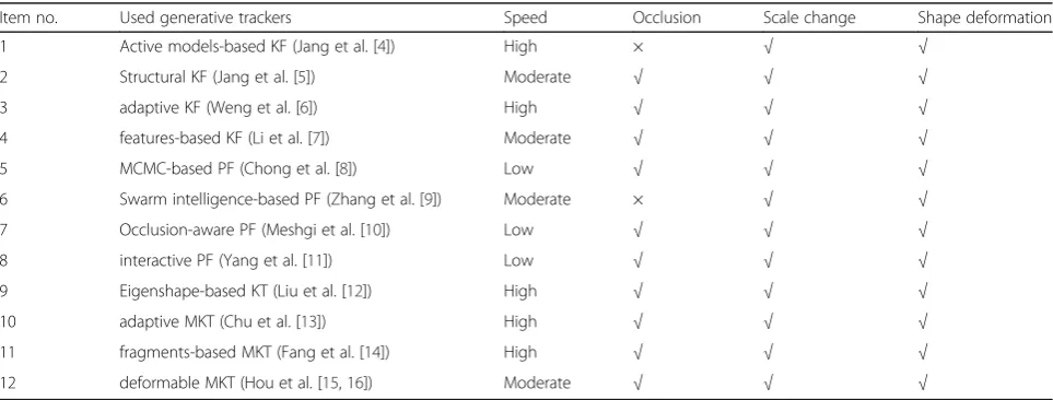 Table 1 Human tracking algorithms within a camera