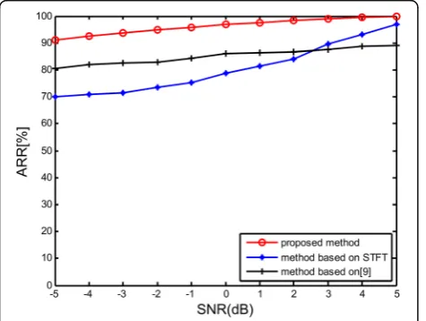 Fig. 8 ARR (%) versus different SNRs for different algorithms