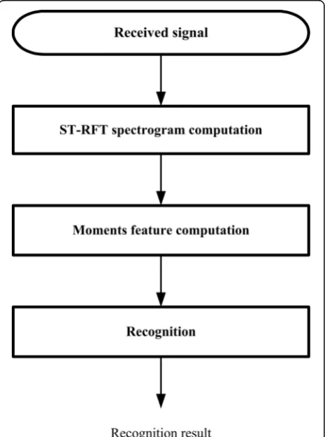 Fig. 1 Model of the intra-pulse modulation recognition approachproposed in this paper