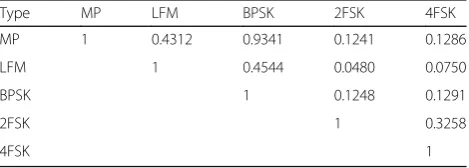 Table 1 Similarity between two Ps(k, q) with respect to differentmodulations in the absence of noise
