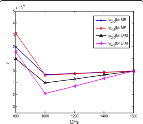 Fig. 3 The values of δ versus different CFs of MP and LFM with u = 80
