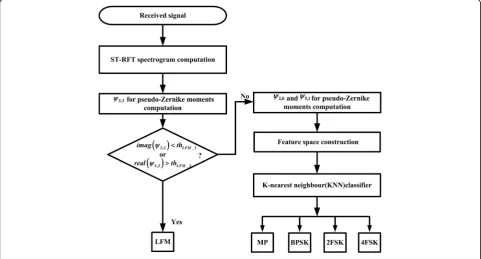 Fig. 4 Block scheme of proposed recognition algorithm