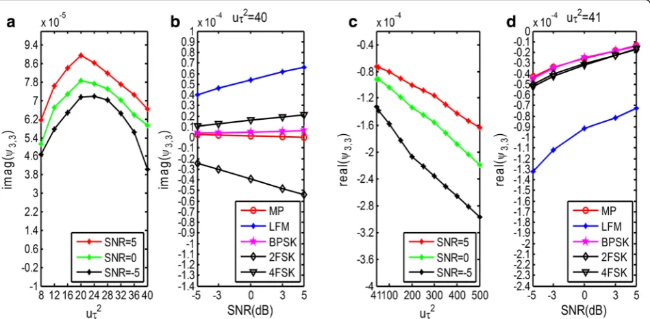Fig. 5 The thresholds for LFM signals recognition: a the average values of imag(ψ3,3) against different uτ2 ranging from 8 to40 for different SNRvalues; b the average values of imag(ψ3,3) versus SNR for different modulations for uτ2 = 40; c the average values of real(ψ3,3) against different uτ2ranging from 41 to500for different SNR values; d the average values of real(ψ3,3) versus SNR for different kinds of signals for uτ2 = 41