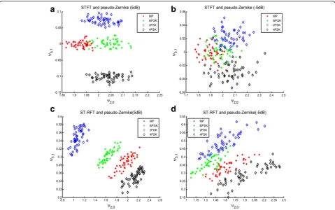Figure 7 reports the scatter plots related to ψ2,0 and ψ5,1for pseudo-Zernike for all the data of the 4 types modula-tion signals for different SNR