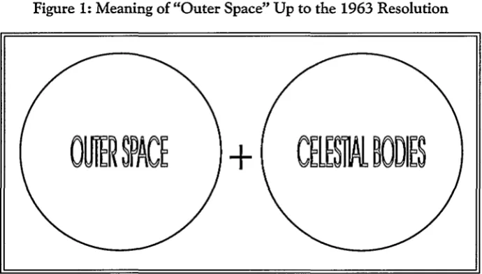 Figure 1: Meaning of "Outer Space" Up to the 1963 Resolution 