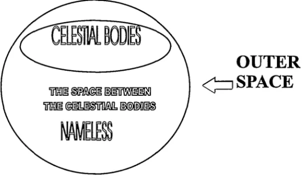 Figure 2: Meaning of Which, by Including Celestial Bodies Celestial Bodies, Previously "Outer Space" since the 1967 Space Treaty, Within It, Deprives the Space Outside Known as Outer Space, of a Name of Its Own 