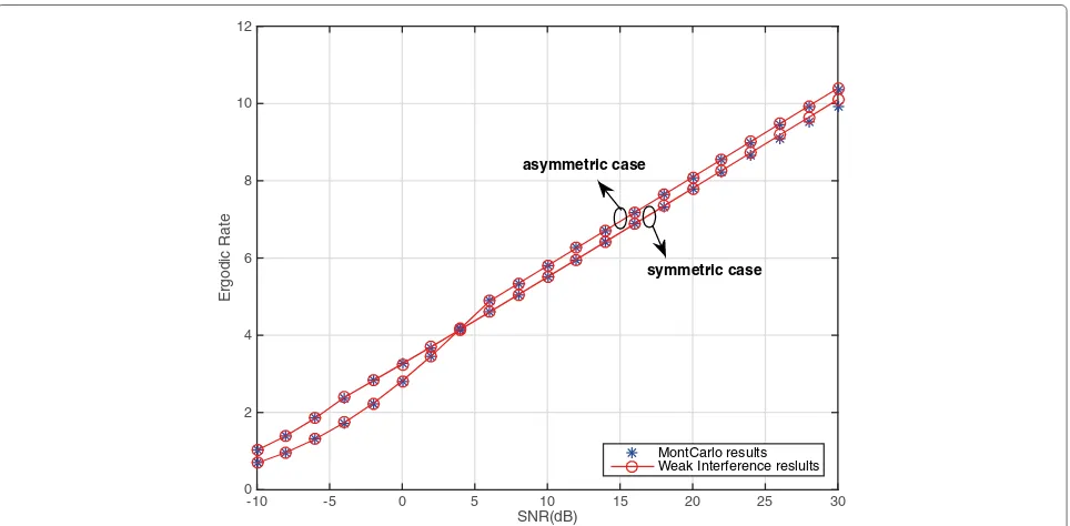 Fig. 3 Exact ergodic rate, high SNR approximations, and Monte-Carlo simulated ergodic rate for both asymmetric and symmetric cases of D2Dcommunication assisted by two-way DF relay node