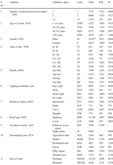 Table 1 PTW road accident dataattributes