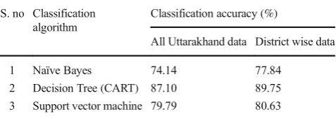 Table 3Prediction accuracy of different classifiers