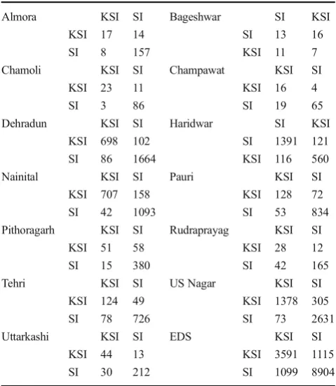 Table 4Confusion matrix for 13 districts and EDS of Uttarakhand