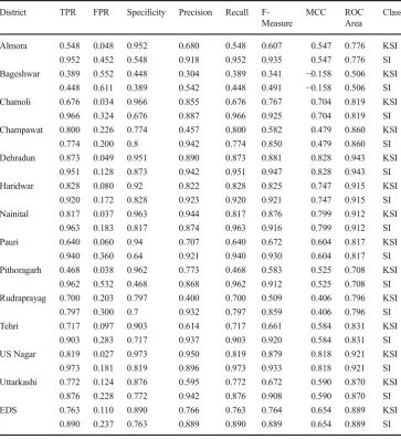 Table 5 CART performance