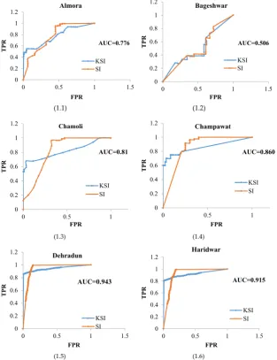 Fig. 2 ROC plot to illustrate the performance of decision tree classifier on 13 districts and EDS, ROC plot for all districts is shown in 2.1 to 2.13 and forEDS in 2.14