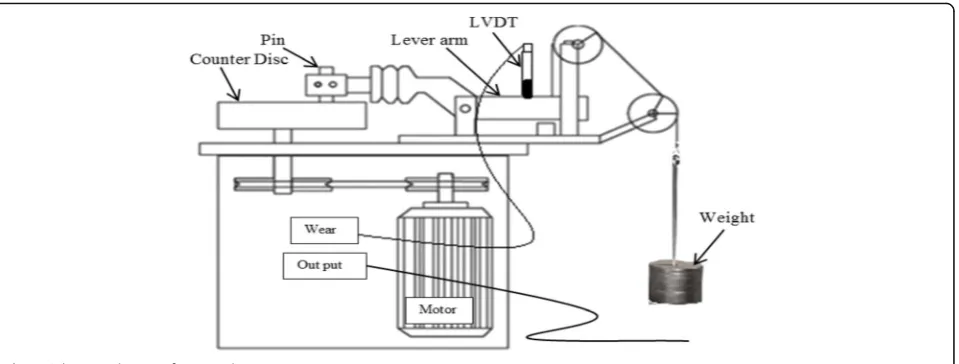 Fig. 2 Schematic layout of pin-on-disc wear testing apparatus