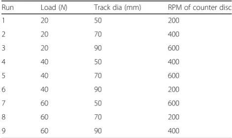 Table 5 L9 orthogonal array followed for wear analysis