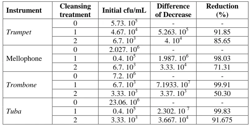 Table 1: Percentage of Colony Decrease. 