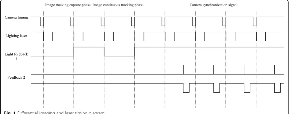 Fig. 1 Differential imaging and laser timing diagram
