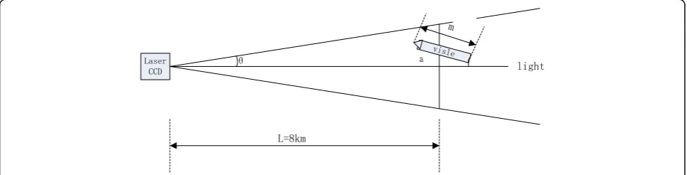 Fig. 5 Image analysis accuracy of cat eye image captured by laser active detection system