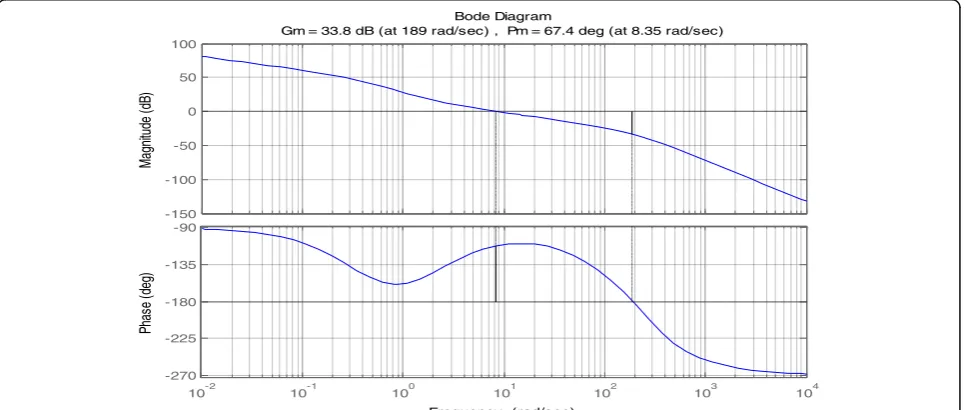 Fig. 6 Open loop Bode diagram of main system speed loop