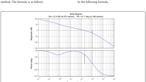 Fig. 9 Subsystem position loop open bode diagram