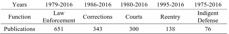 Table 2. DOJ-Funded Research Publications  