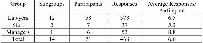Table 4. Participants and Responses: Lawyers by Experience Level  