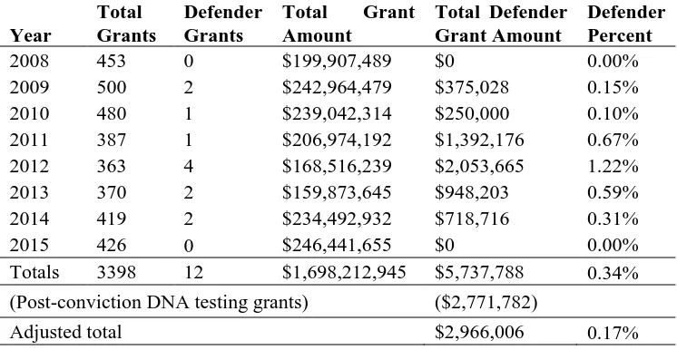Table 1. NIJ Funding Allocations 2008–2015 