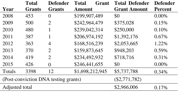 Table 1. NIJ Funding Allocations 2008–2015 