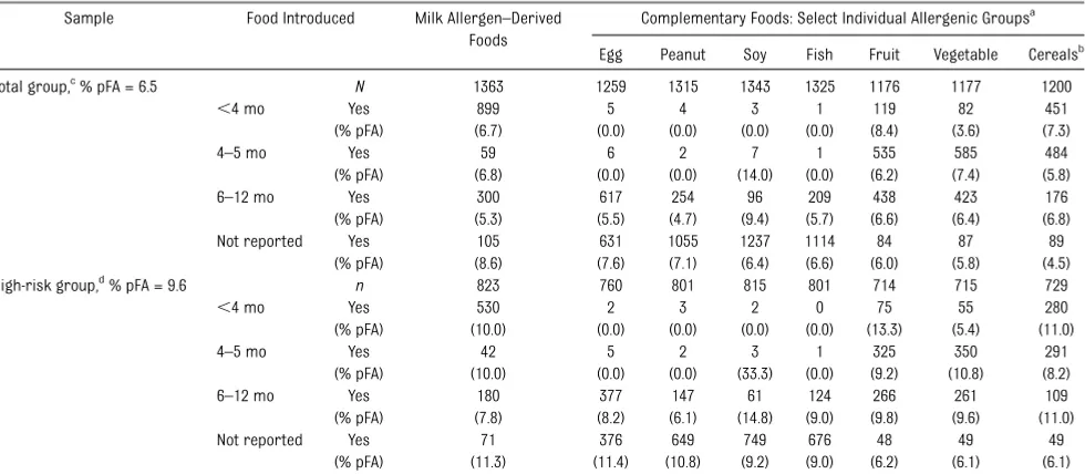 TABLE 3 Number of Children Introduced to Milk Allergen–Derived and Allergenic Complementary Foods in Total and High-Risk Samples at RespectiveTime Points and Percent Frequency of pFA