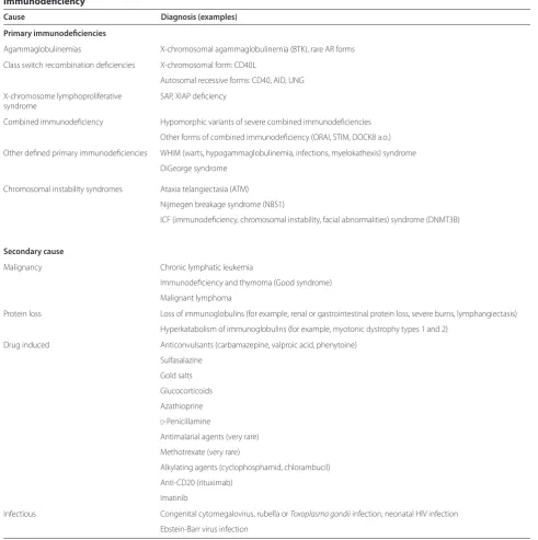 Table 1. Primary and secondary causes of hypogammaglobulinemia to be distinguished from common variable immunodefi ciency