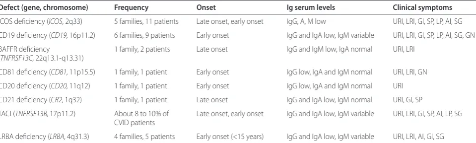 Table 2. Monogenetic defects associated with or causing common variable immunodefi ciency