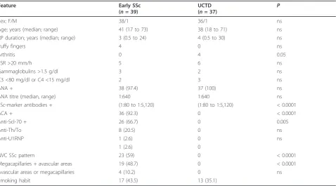 Table 1 Epidemiologic, clinical, laboratory and capillaroscopic features at presentation of early SSc and UCTD patients