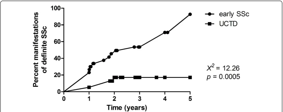 Figure 1 Time to development of manifestations consistent with definite SSc in early SSc and UCTD patients