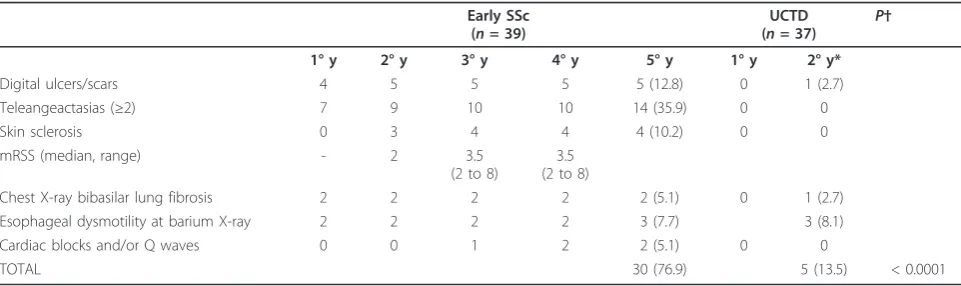 Table 4 Manifestations of definite SSc at routine examinations in early SSc and UCTD patients at follow-up