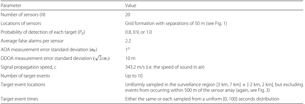 Table 1 Parameter values used in the simulations