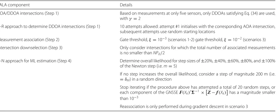 Table 2 Summary of TALA settings