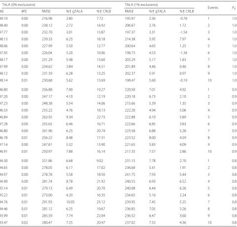 Table 3 Summary of the TALA geo-location performance for scenario 1