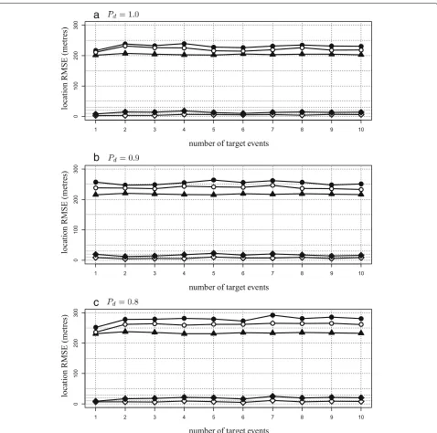 Fig. 4 Target localisation performance for scenario 1. The TALA RMSE (black circles), gTALA RMSE (white circles), and the CRLB RMSE (black triangles).The percentage differences between the performance of the TALA and (i) the CRLB (black diamonds) and (ii) 