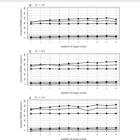 Fig. 5 Target localisation performance for scenario 2. The TALA RMSE (black circles), gTALA RMSE (white circles), and the CRLB RMSE (black triangles).The percentage differences between the performance of the TALA and (i) the CRLB (black diamonds) and (ii) 