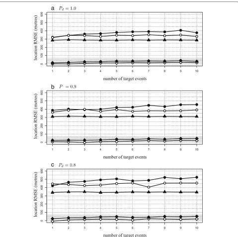 Fig. 6 Target localisation performance for scenario 3. The TALA RMSE (black circles), gTALA RMSE (white circles), and the CRLB RMSE (black triangles).The percentage differences between the performance of the TALA and (i) the CRLB (black diamonds) and (ii) 