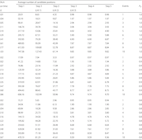 Table 4 TALA average computational time, and the average number of candidate locations at the end of each step of the TALA, forscenario 1