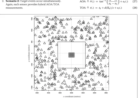 Fig. 3 Surveillance scenario. Shown are the sensor locations (circles) and randomly generated target event locations (triangles)