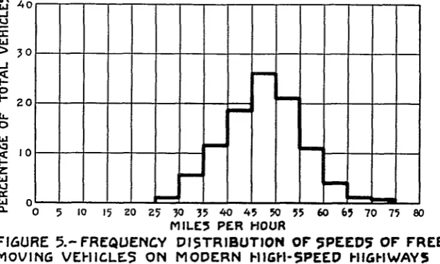 FIGURE 5.-FREQUENCY DISTRIBUTION OF 5PEED5 OF FREEMOVING VEIHIICLE5 ON MODERN HIGH-SPEED HIGHWAYS