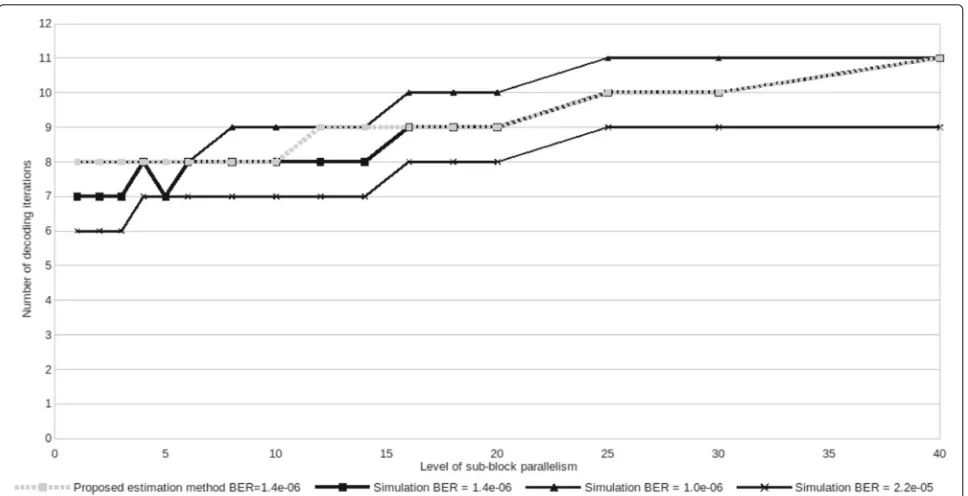 Fig. 6 Number of iterations with message passing method, WiMAX, Max-Log MAP, code rate = 2/3, 1920 bits frame, SNR = 2.3 dB