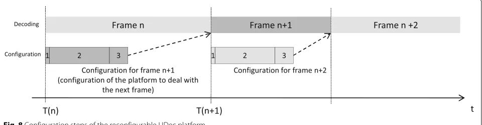 Fig. 8 Configuration steps of the reconfigurable UDec platform