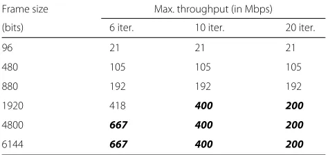 Table 5 Maximum throughput supporting frame-by-frameconfiguration scenario in serial decoding with 64 RDecASIPs,Ninstr = 4, Fclk = 500 MHz