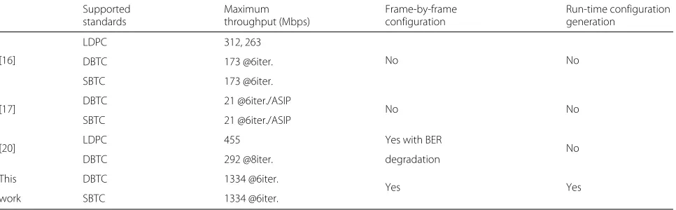 Table 7 Comparison of supported dynamic configuration features with relevant existing works