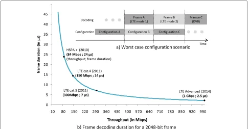 Fig. 1 Decoding latency of a 2048-bit frame. a Worst-case configuration scenario. b Frame decoding duration for a 2048-bit frame