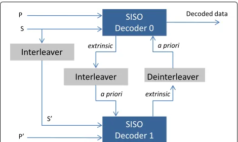 Fig. 2 Typical turbo decoder structure
