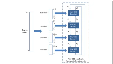 Fig. 3 Sub-block parallelism with message passing for recursion metric initialization