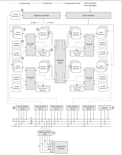 Fig. 4 Reconfigurable UDec system architecture example with 2 × 2 ASIPs